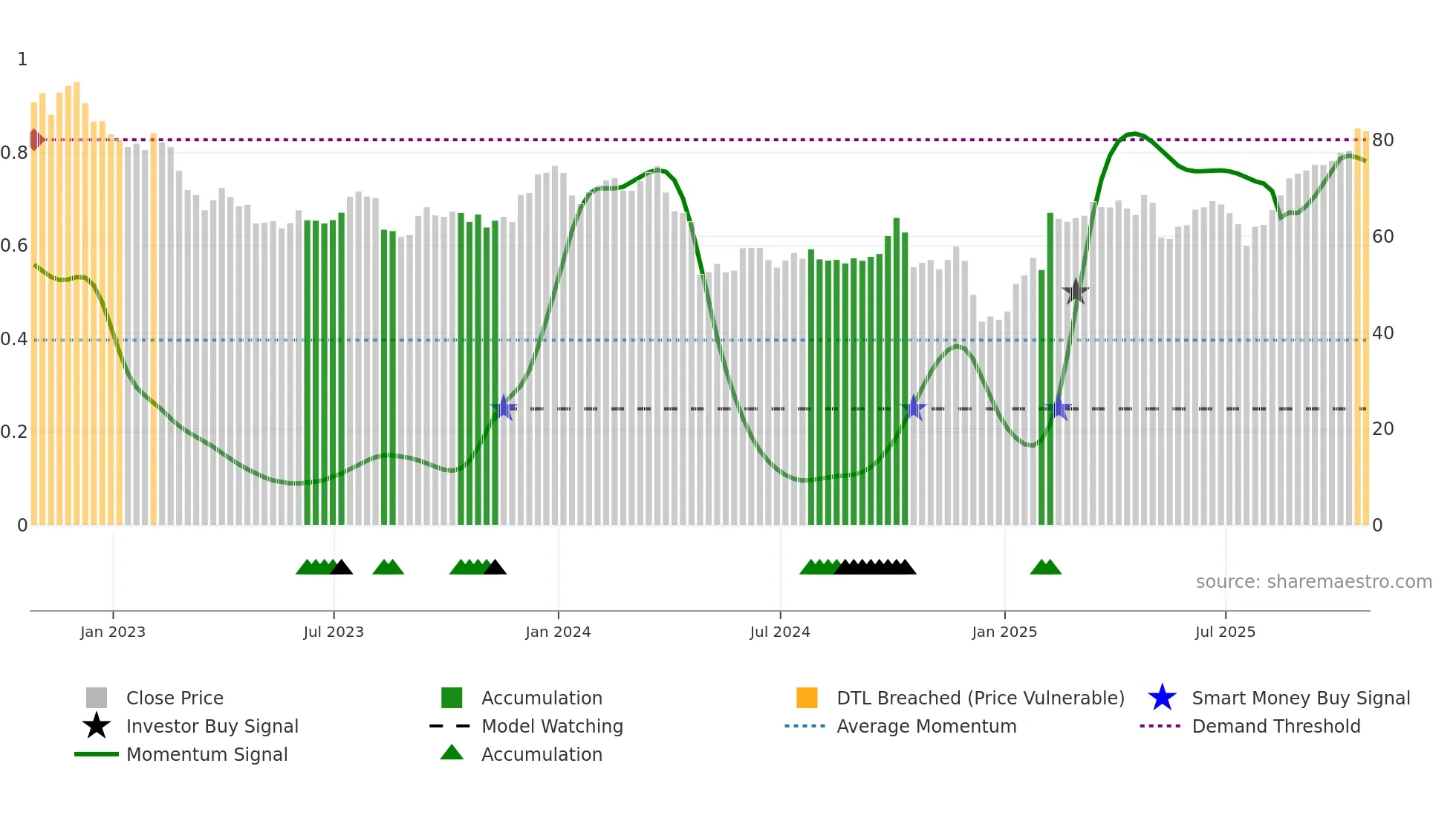 CVS weekly Smart Money chart