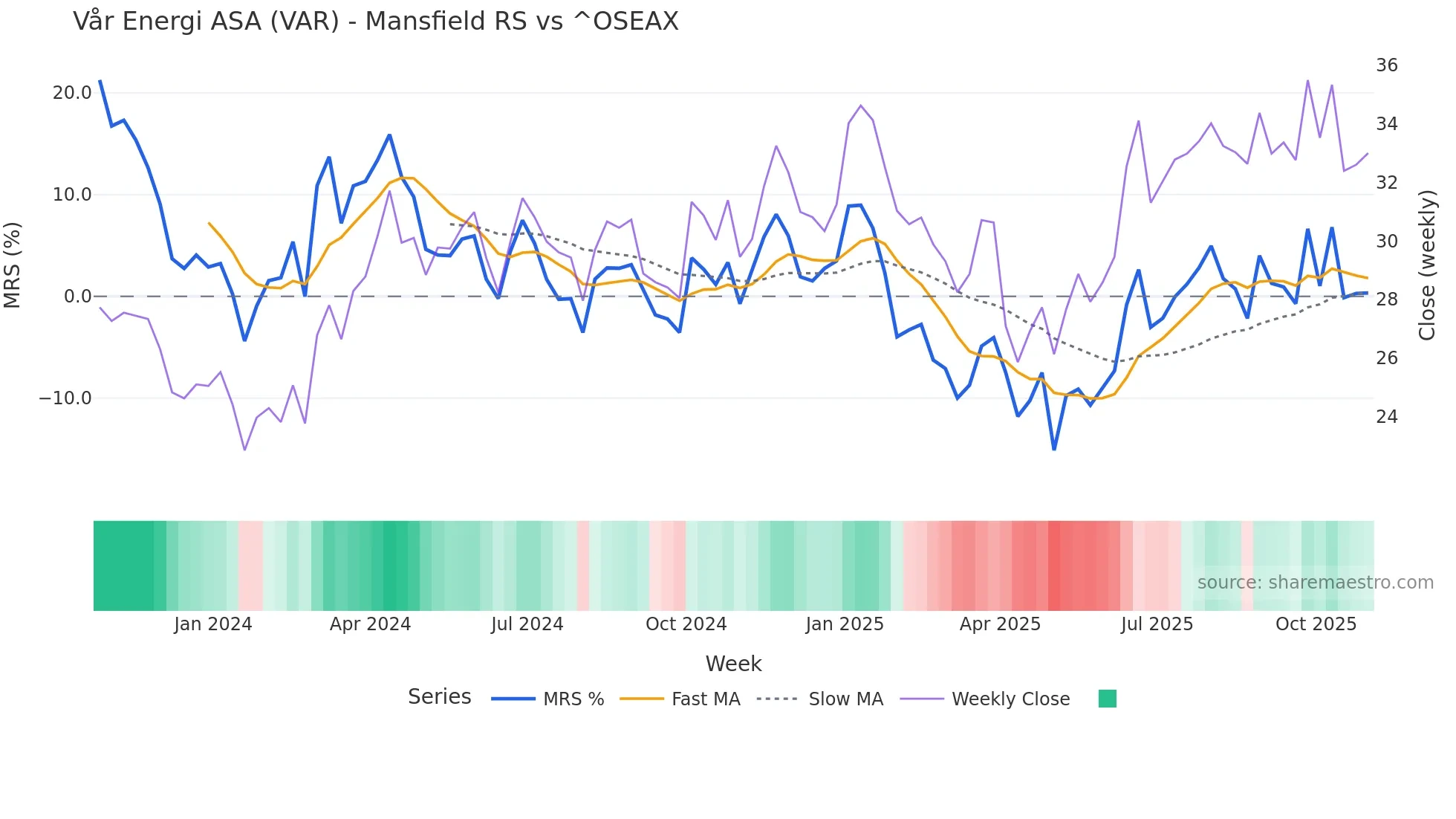 VAR Mansfield Relative Strength chart