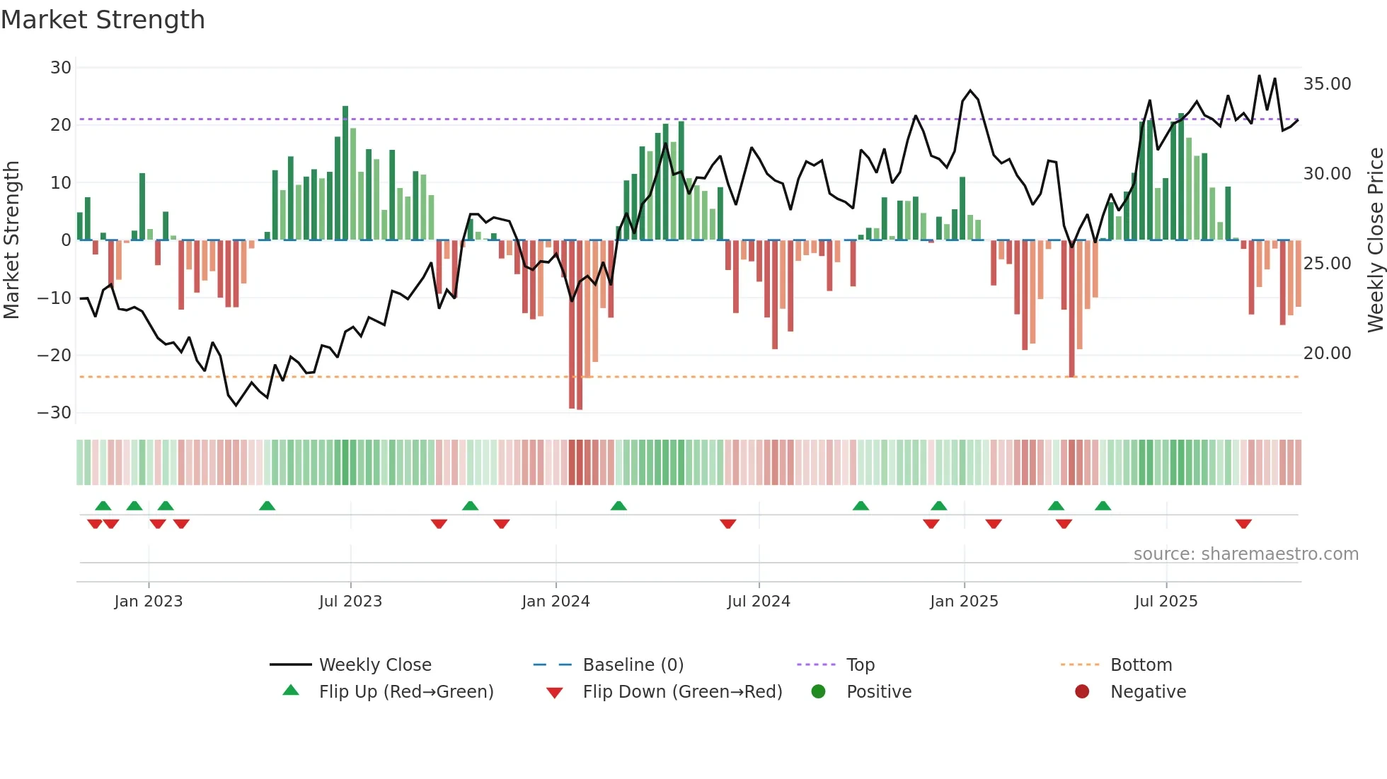 VAR weekly Market Strength chart