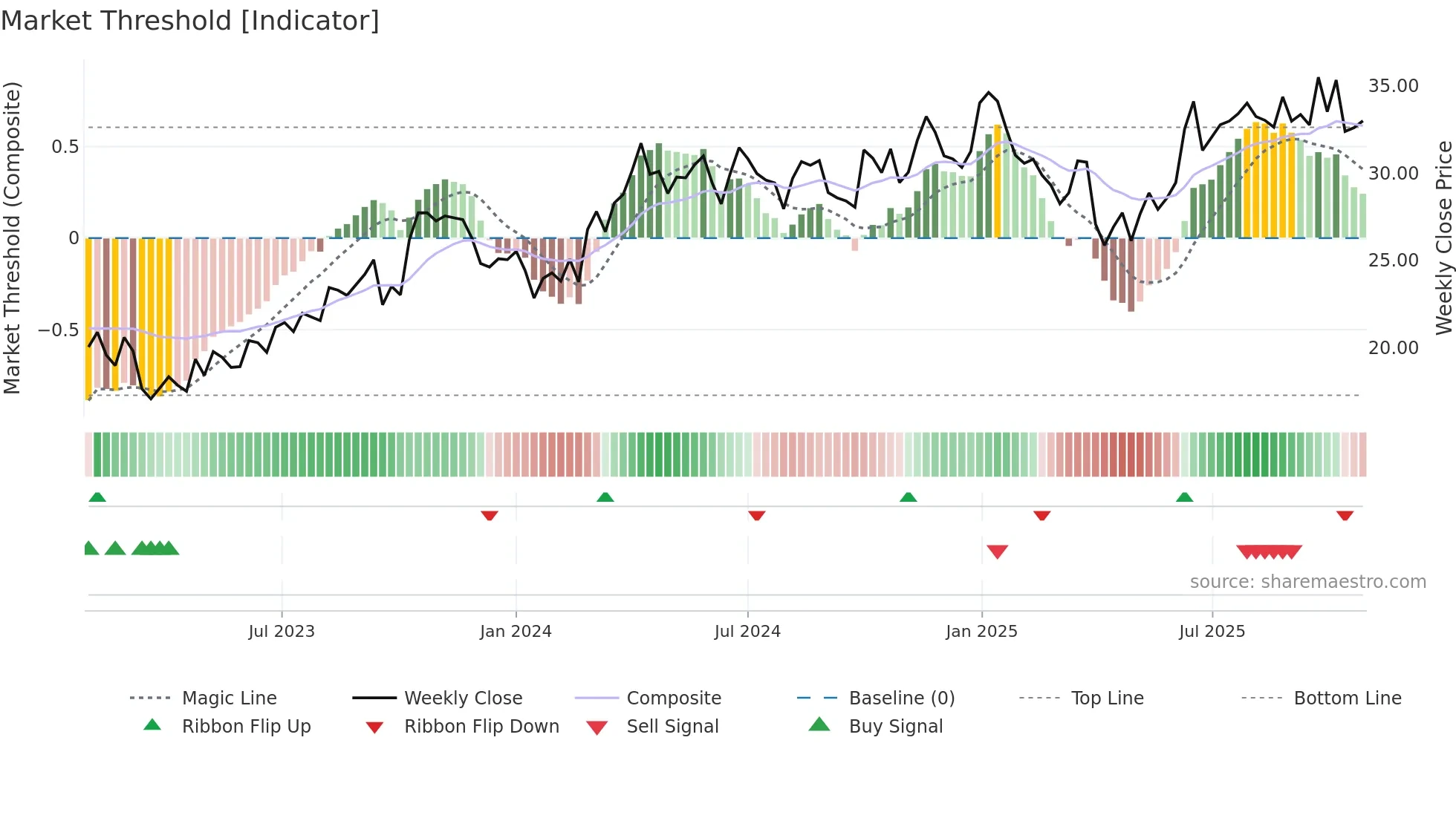 VAR weekly Market Threshold chart