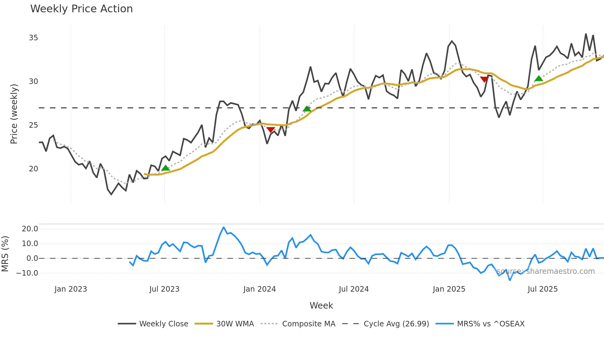 VAR weekly Price Action chart, closing 2025-10-27