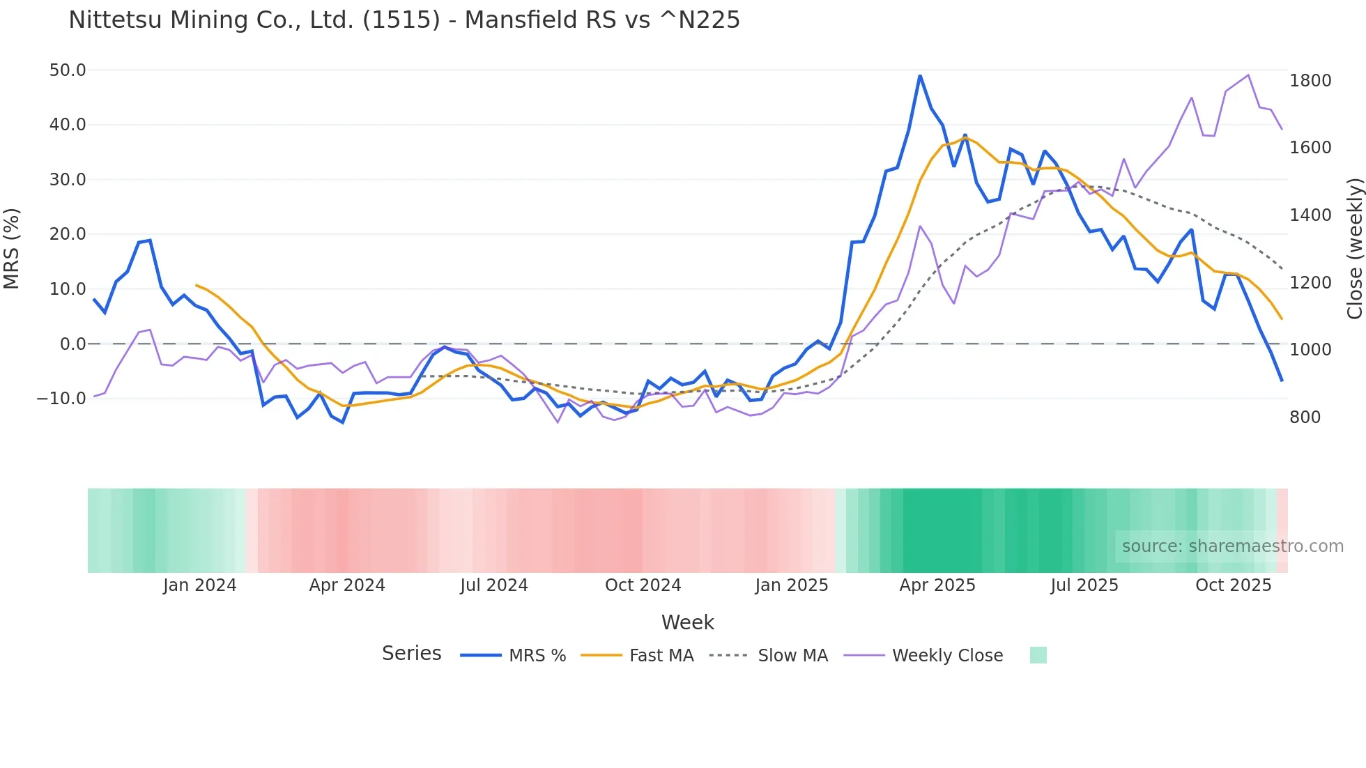 1515 Mansfield Relative Strength chart