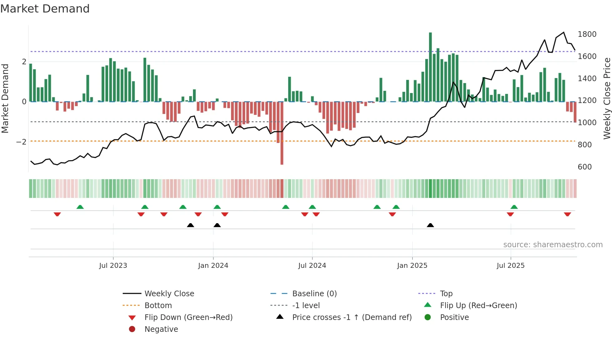 1515 weekly Market Demand chart
