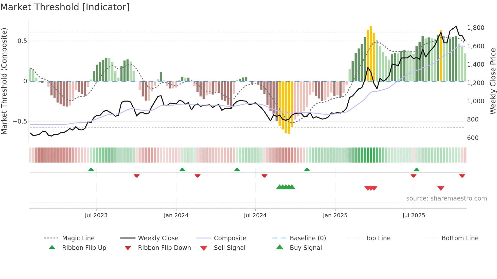 1515 weekly Market Threshold chart