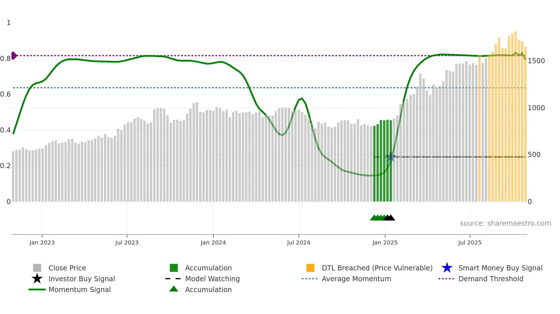 1515 weekly Smart Money chart