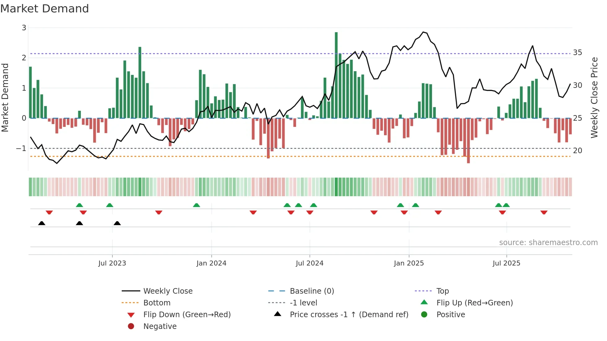 BRG weekly Market Demand chart