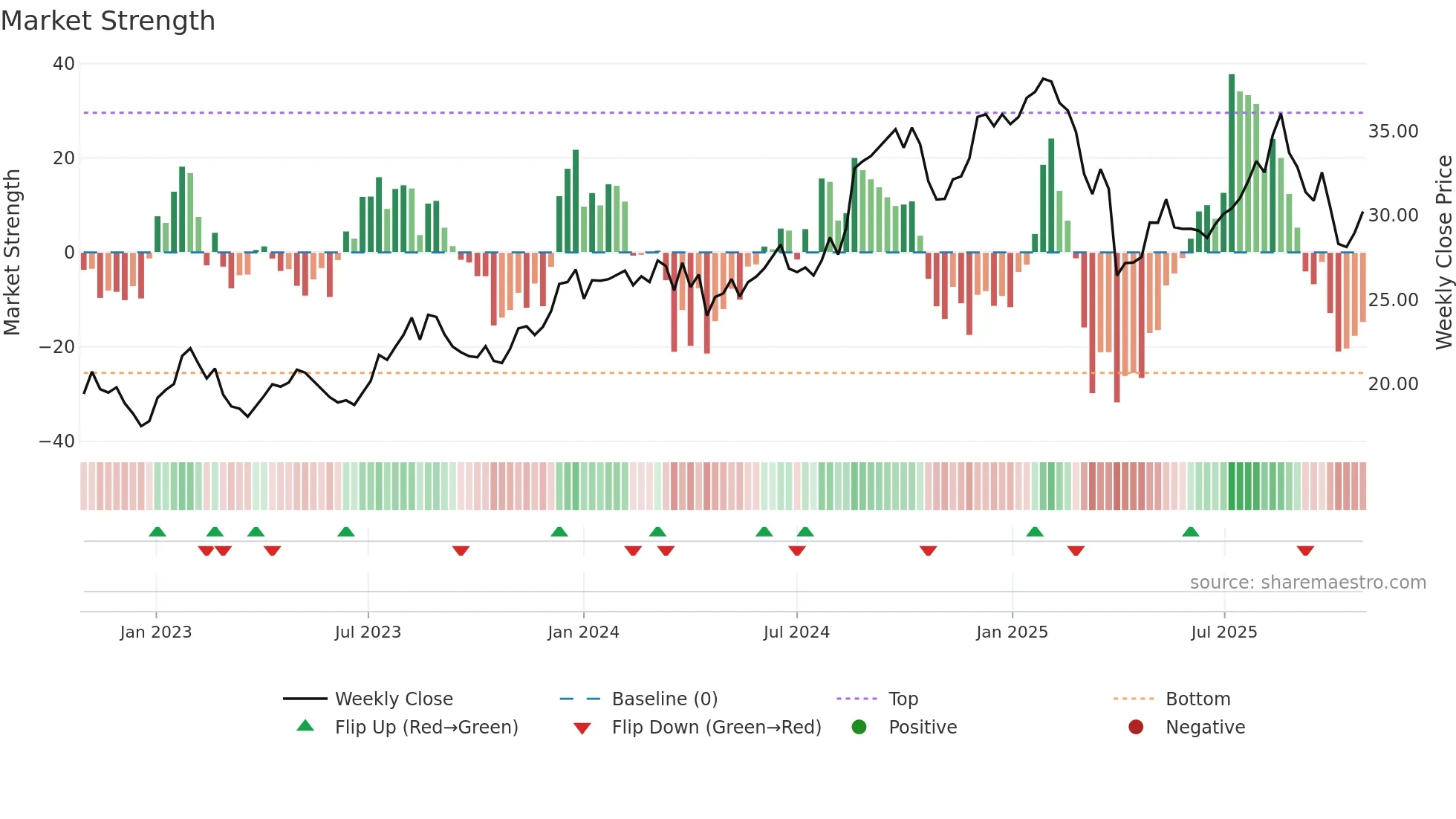 BRG weekly Market Strength chart