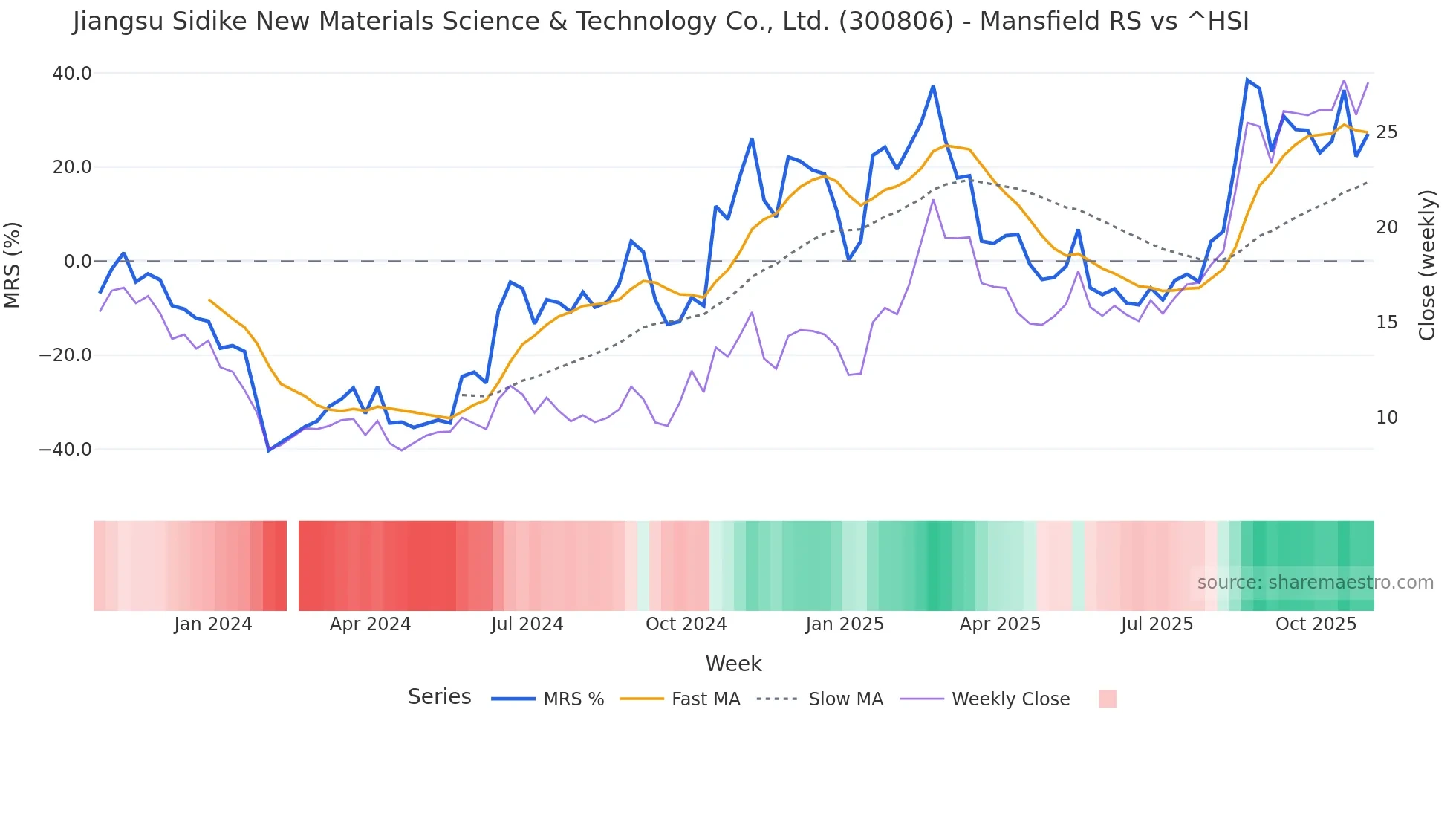 300806 Mansfield Relative Strength chart