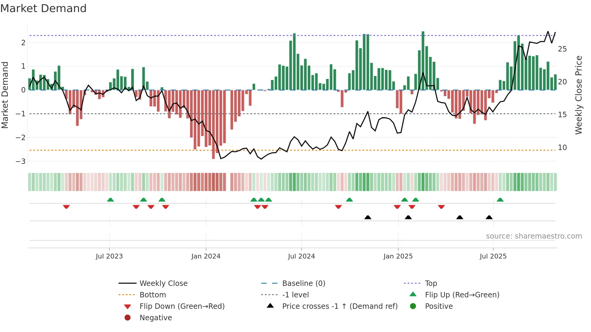 300806 weekly Market Demand chart