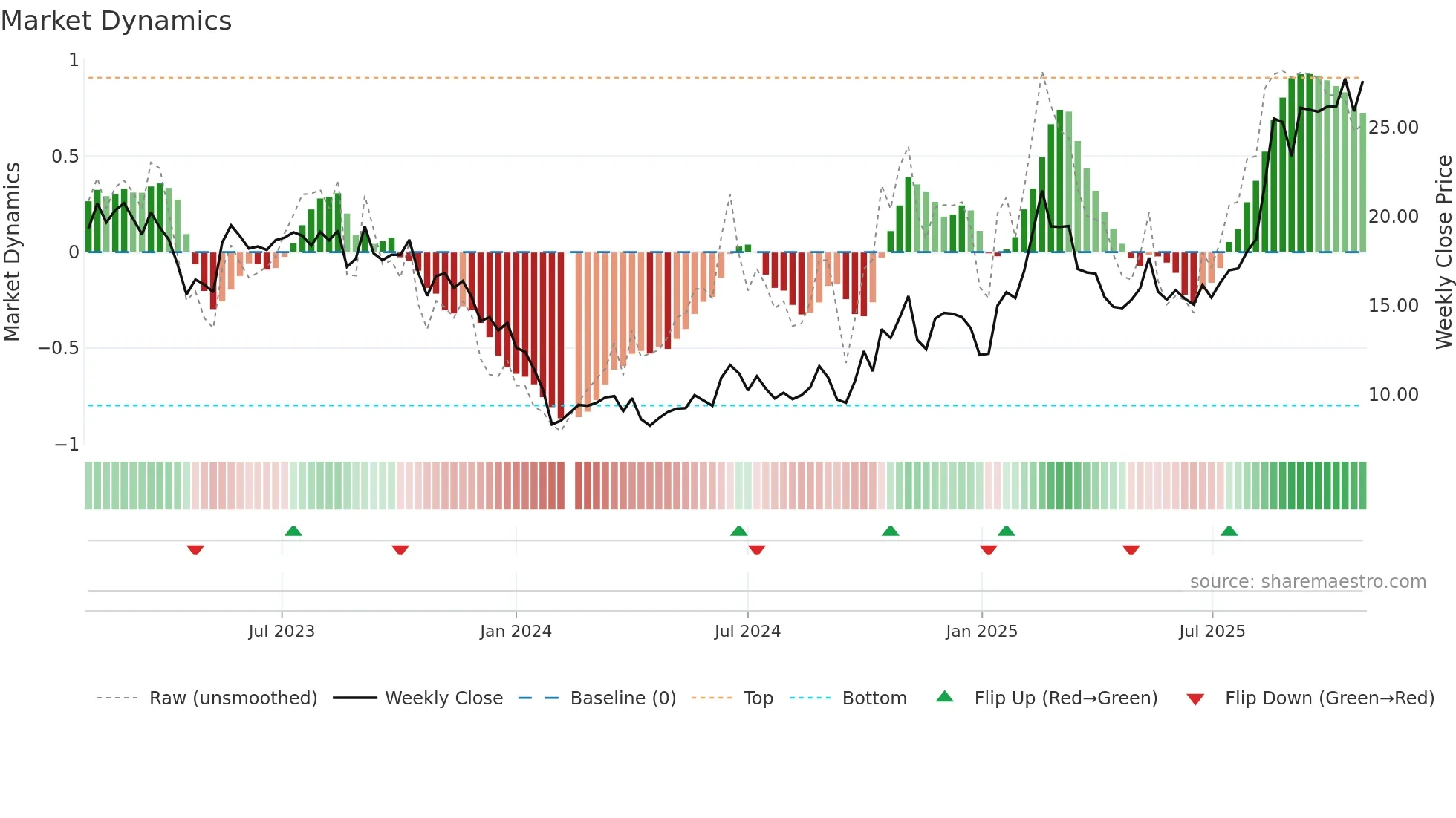 300806 weekly Market Dynamics chart