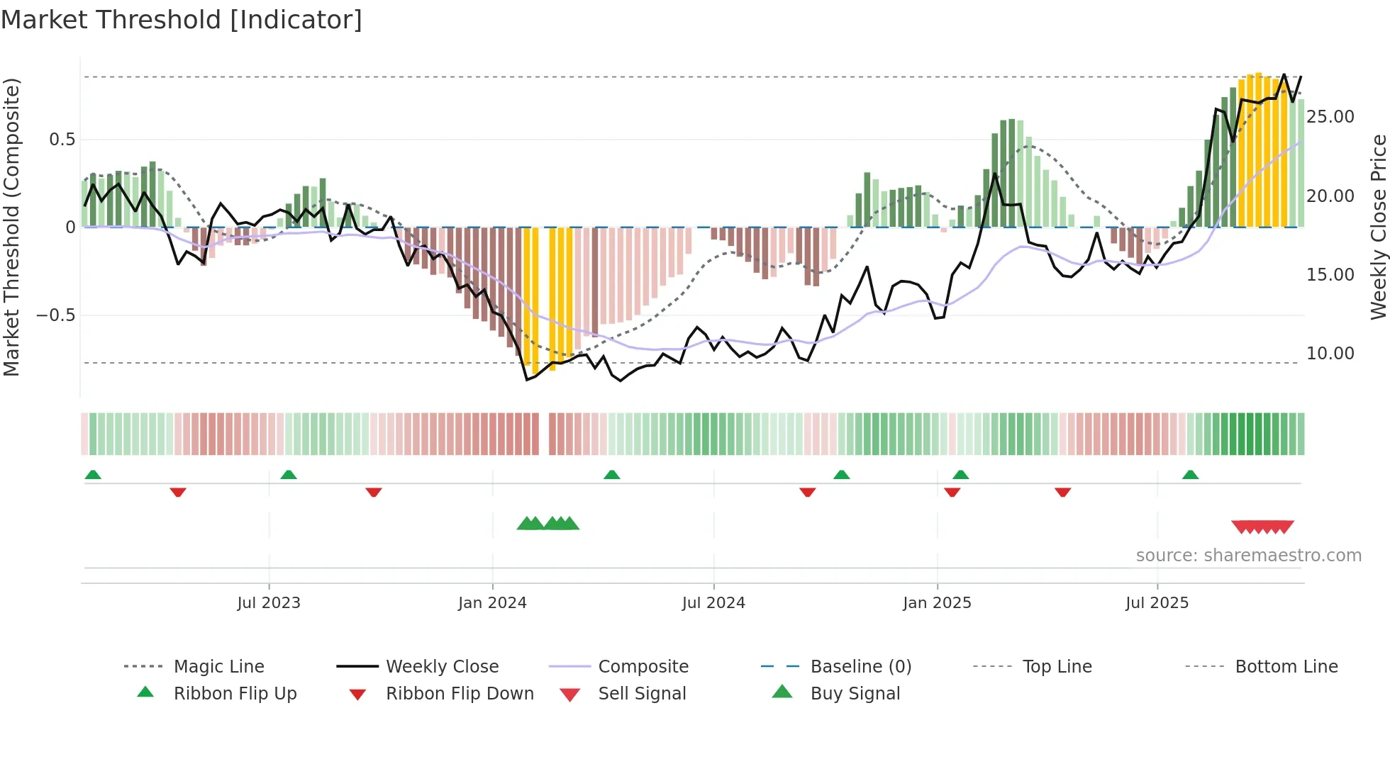 300806 weekly Market Threshold chart
