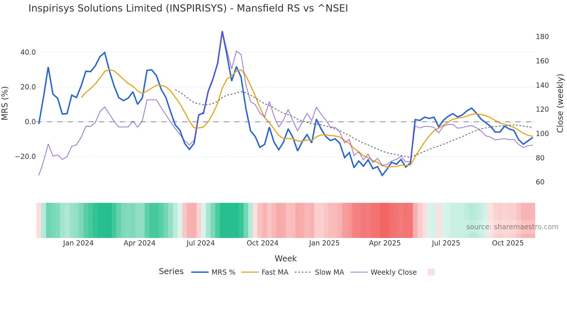 INSPIRISYS Mansfield Relative Strength chart