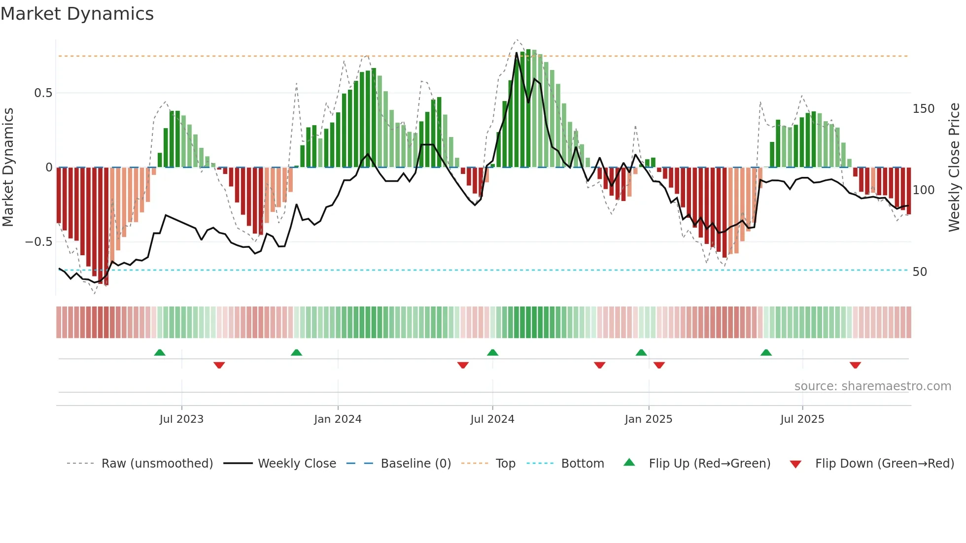 INSPIRISYS weekly Market Dynamics chart