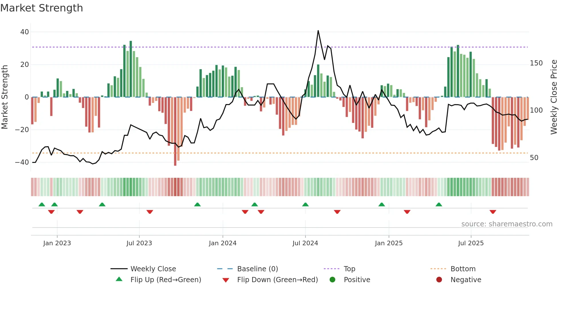 INSPIRISYS weekly Market Strength chart