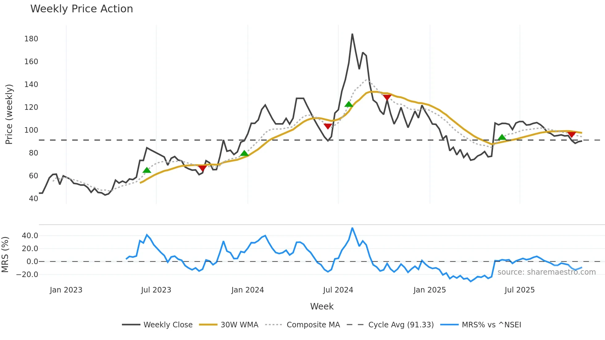 INSPIRISYS weekly Price Action chart, closing 2025-11-03