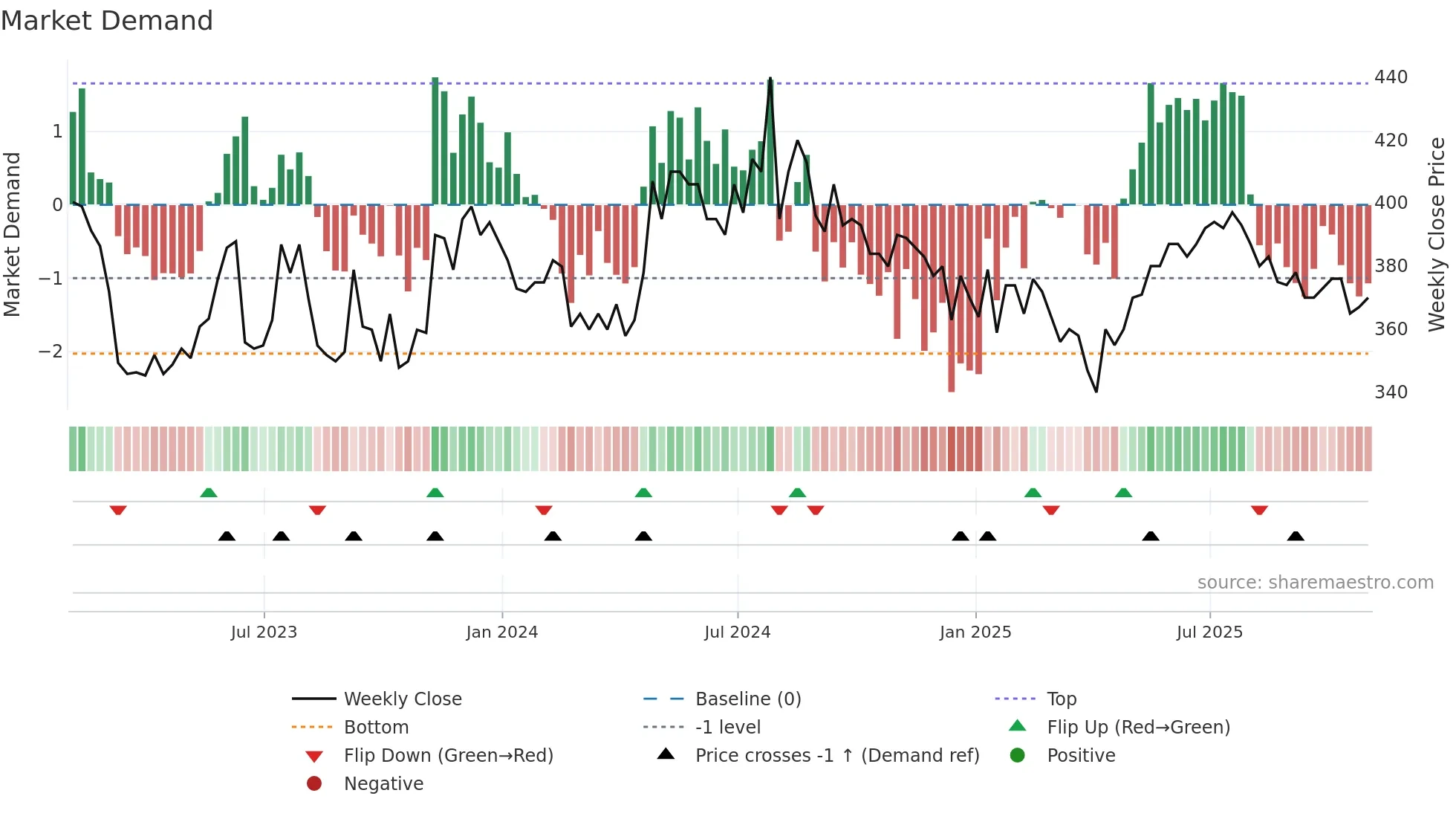 NAS weekly Market Demand chart