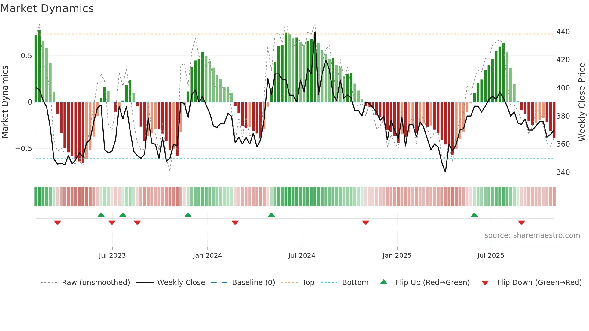 NAS weekly Market Dynamics chart