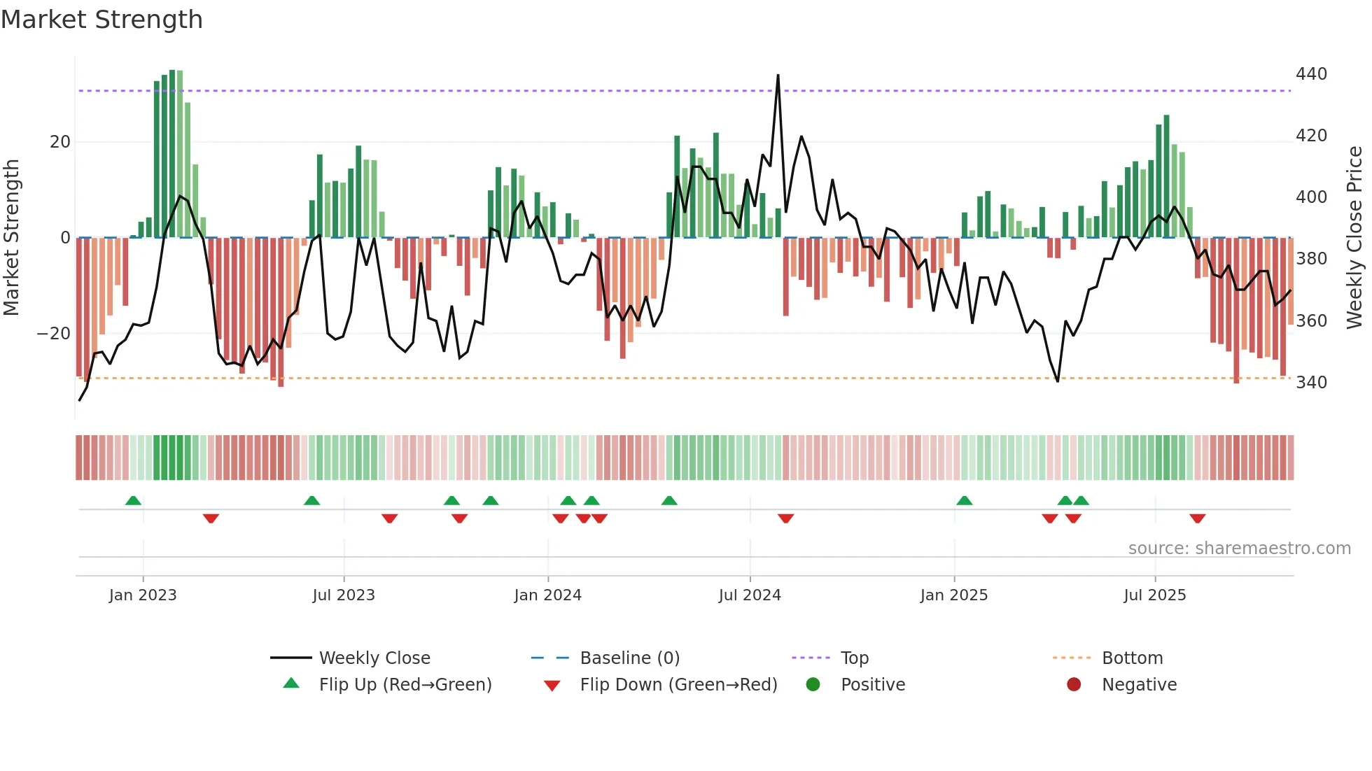 NAS weekly Market Strength chart