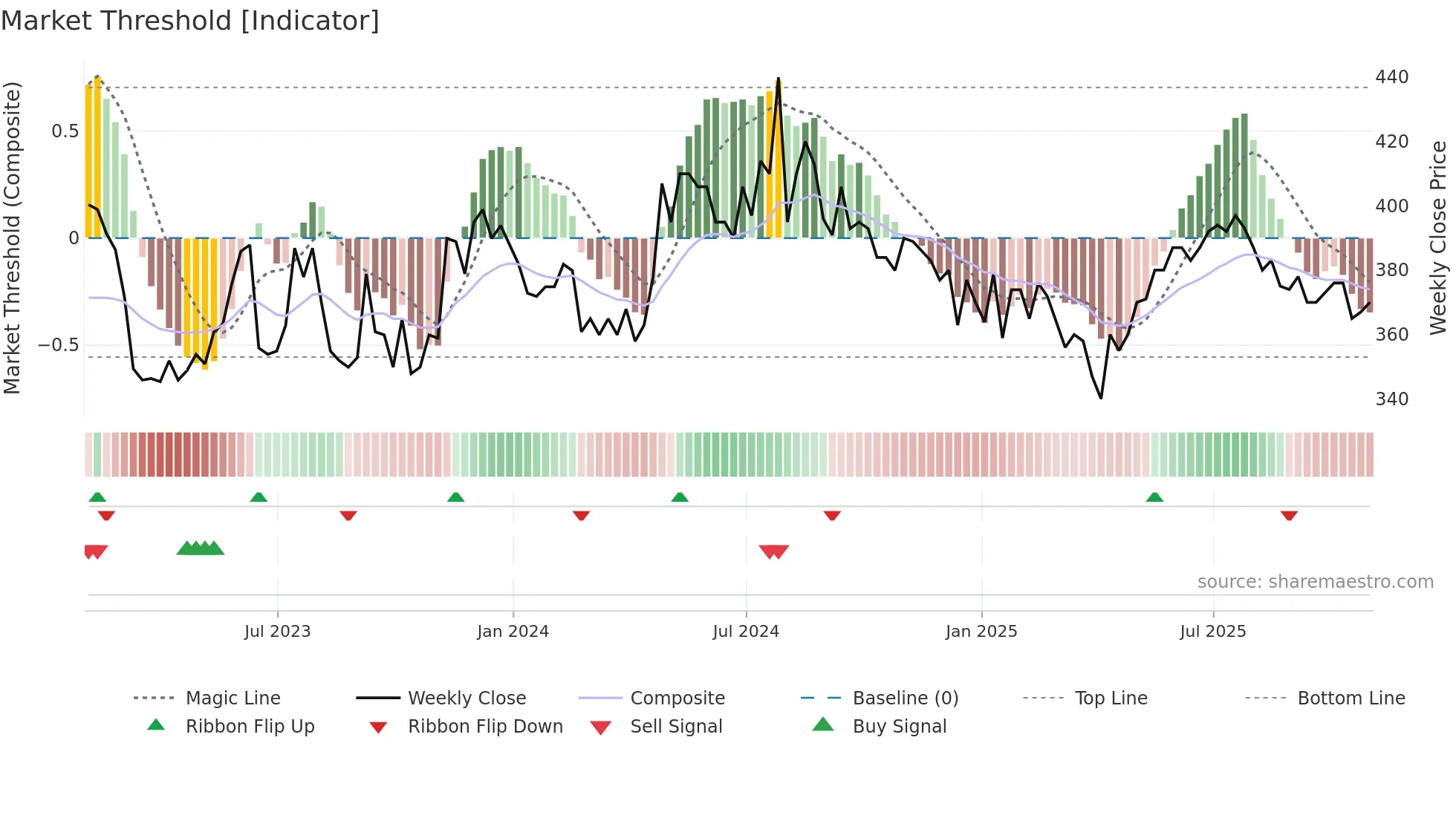 NAS weekly Market Threshold chart