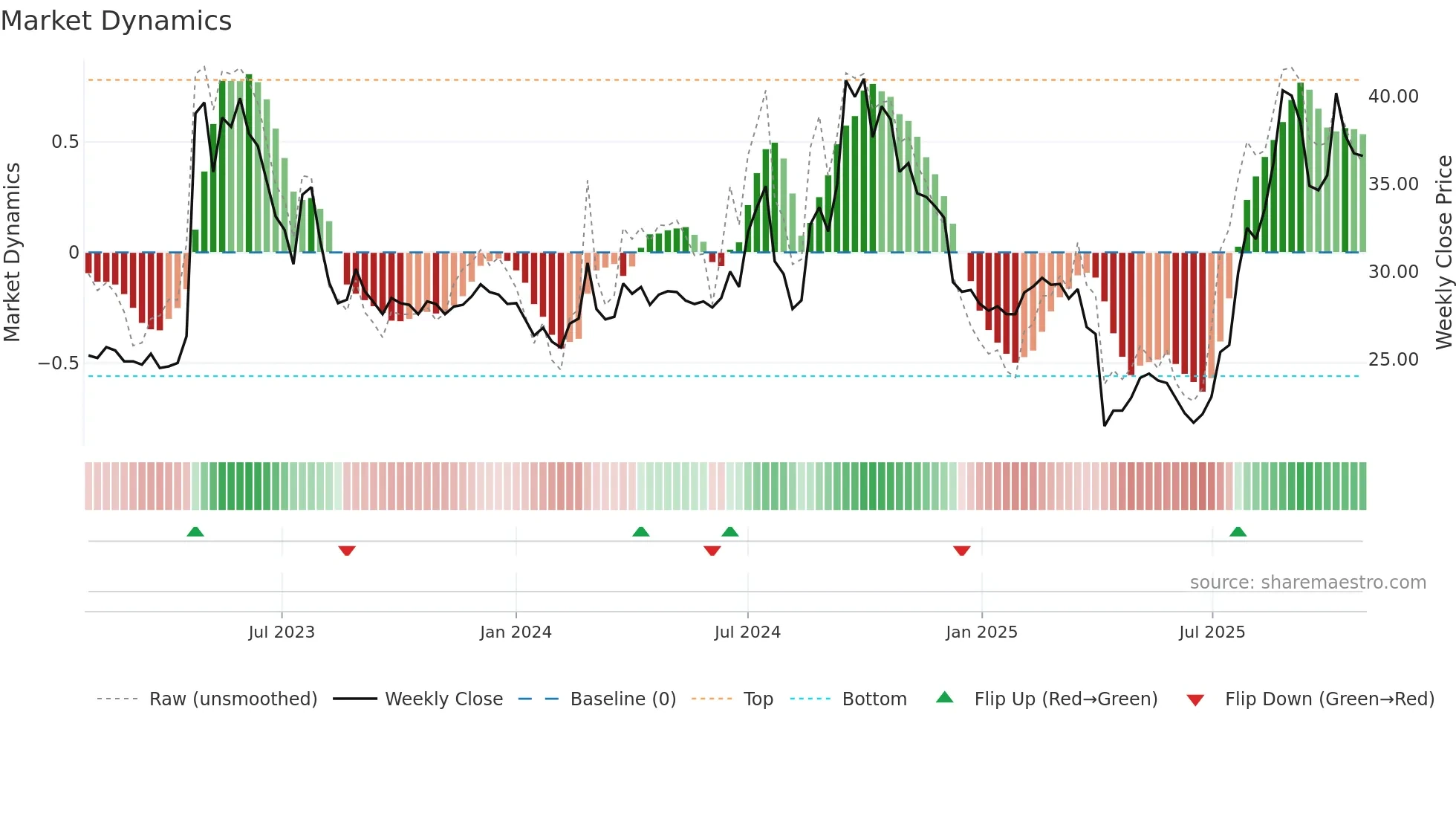 1727 weekly Market Dynamics chart