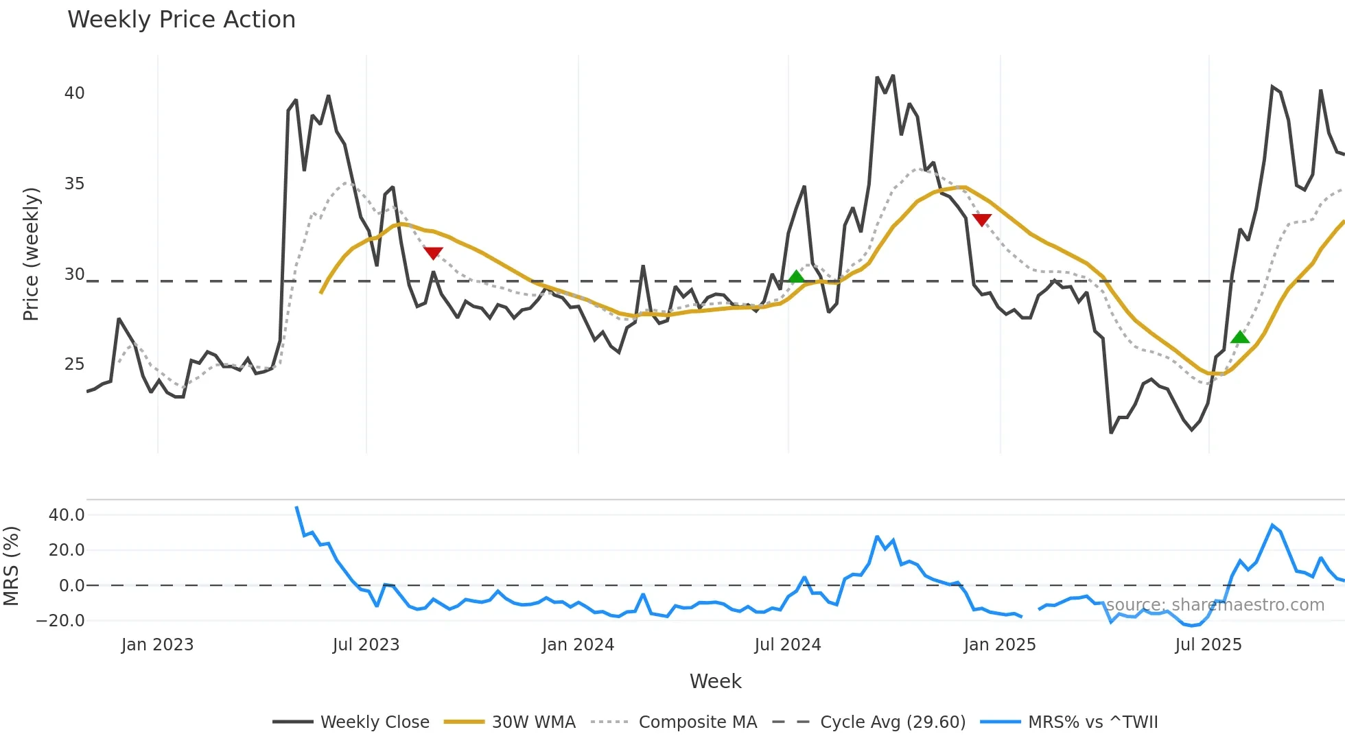 1727 weekly Price Action chart, closing 2025-10-27