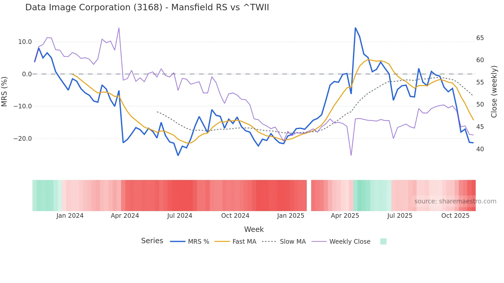 3168 Mansfield Relative Strength chart