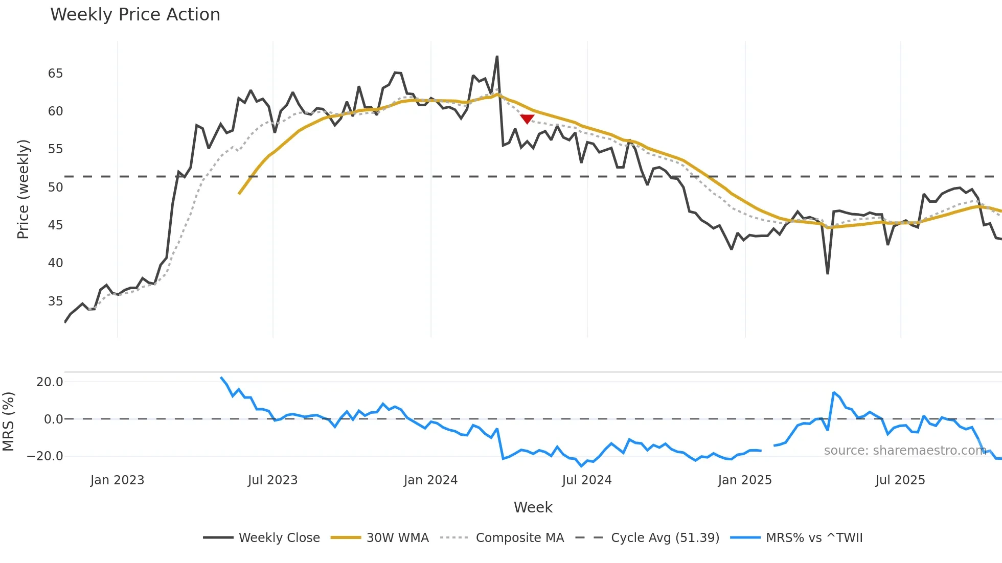 3168 weekly Price Action chart, closing 2025-10-27