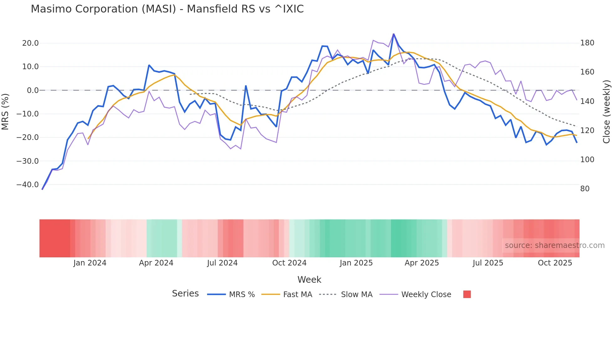 MASI Mansfield Relative Strength chart