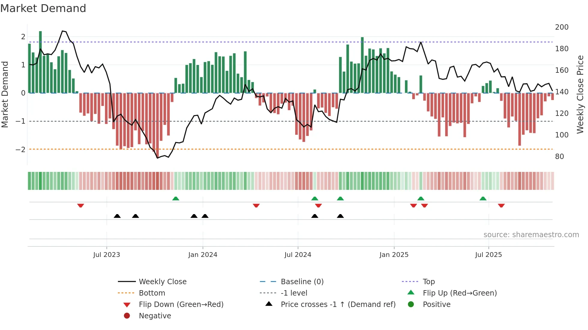 MASI weekly Market Demand chart