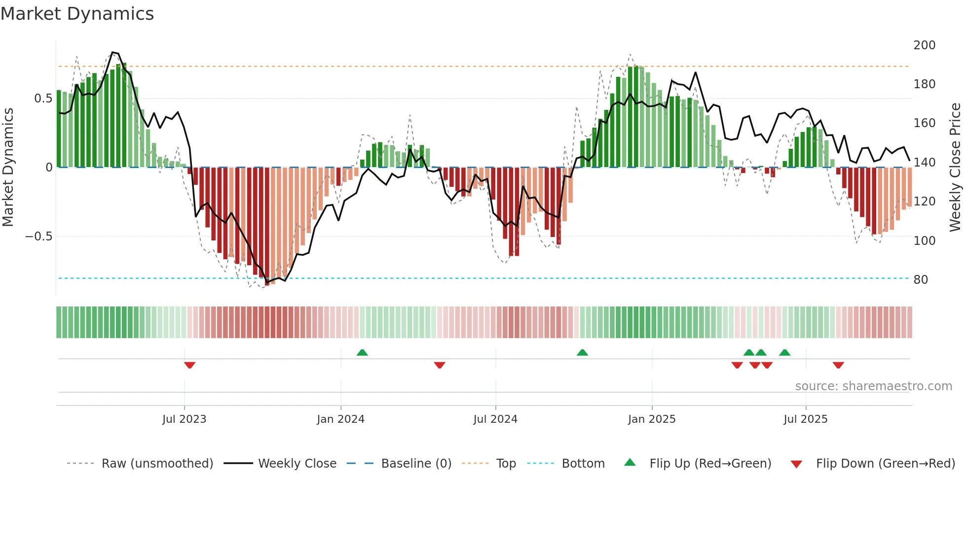 MASI weekly Market Dynamics chart