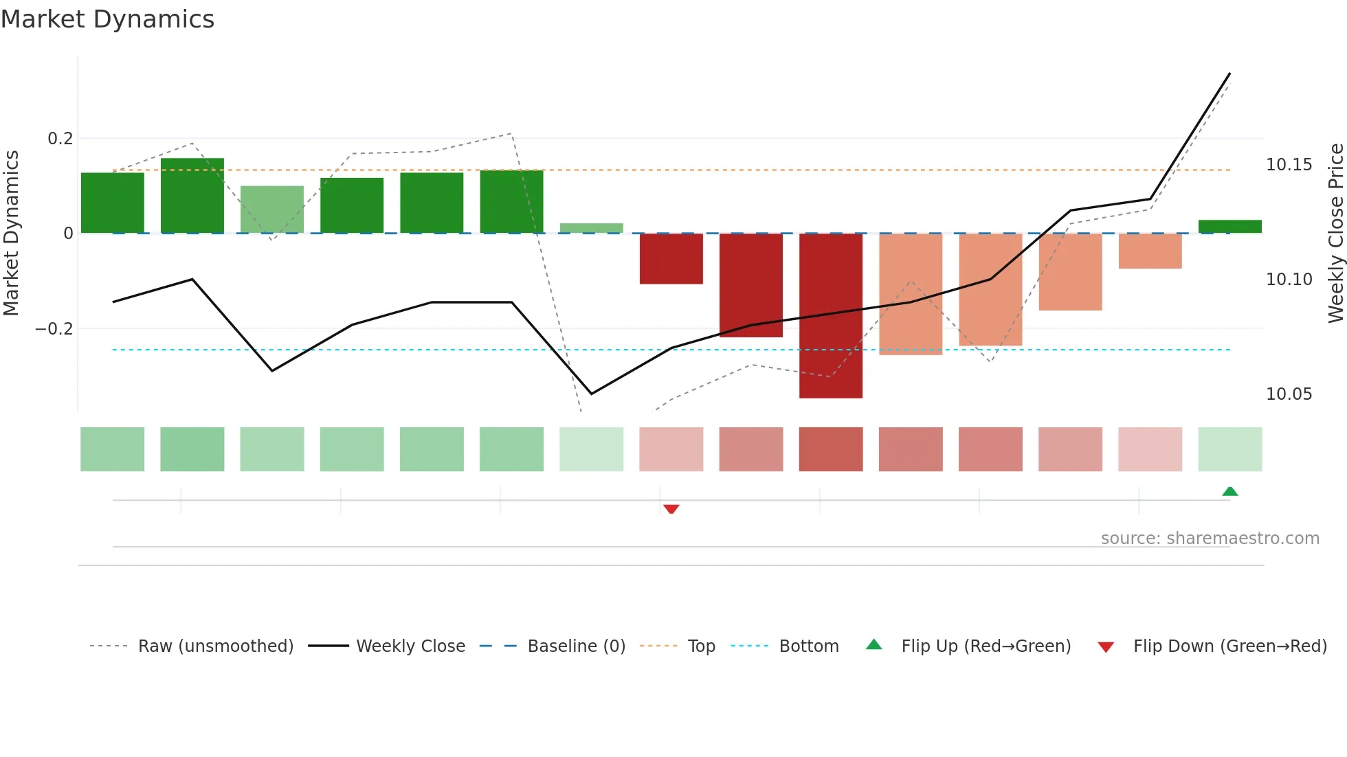 SOUL weekly Market Dynamics chart