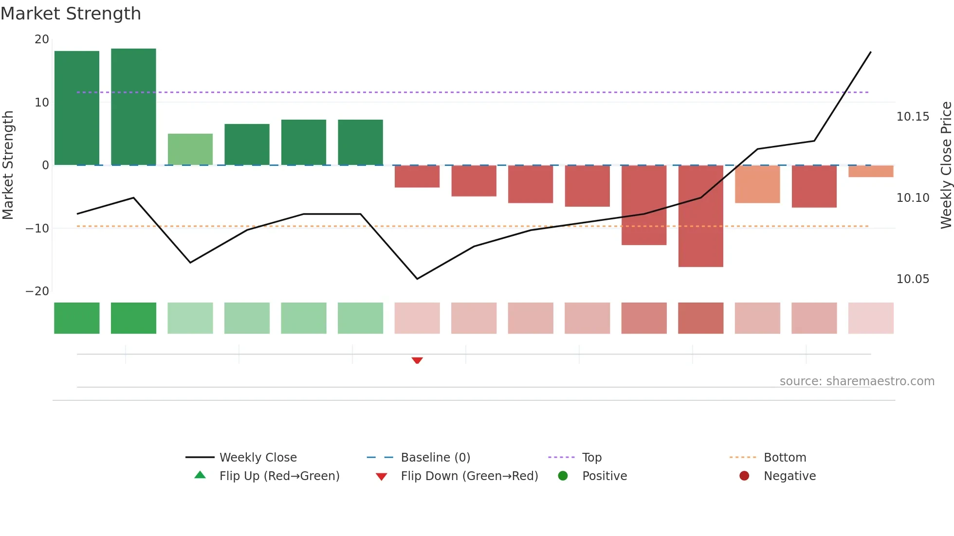 SOUL weekly Market Strength chart
