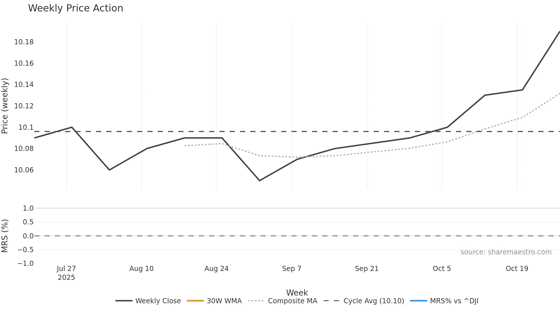 SOUL weekly Price Action chart, closing 2025-10-27