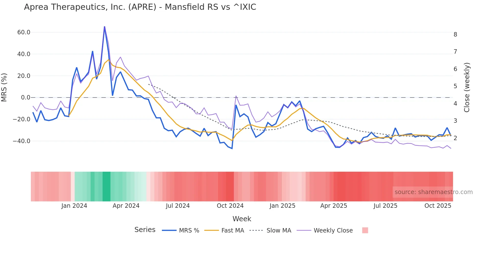 APRE Mansfield Relative Strength chart