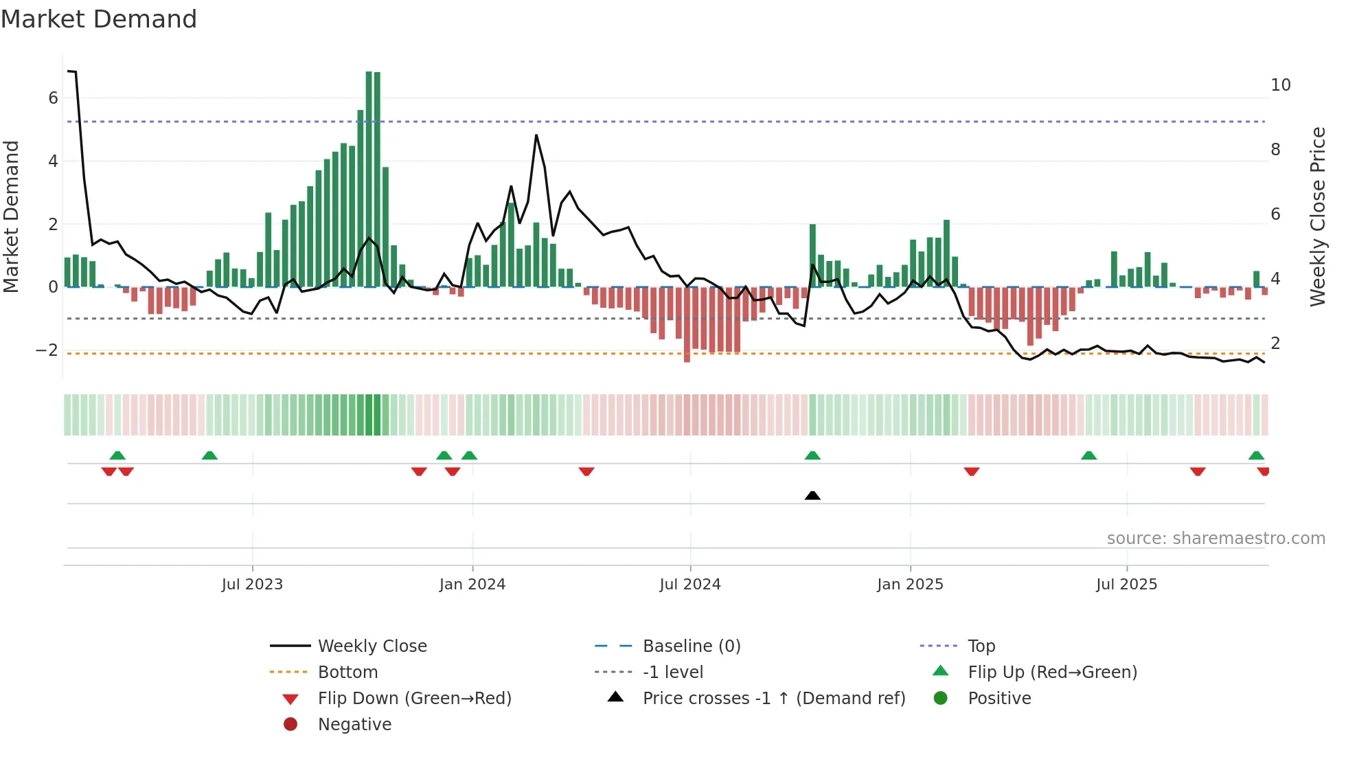 APRE weekly Market Demand chart