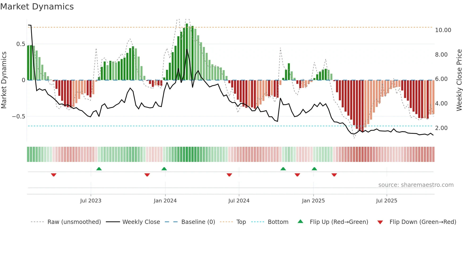 APRE weekly Market Dynamics chart