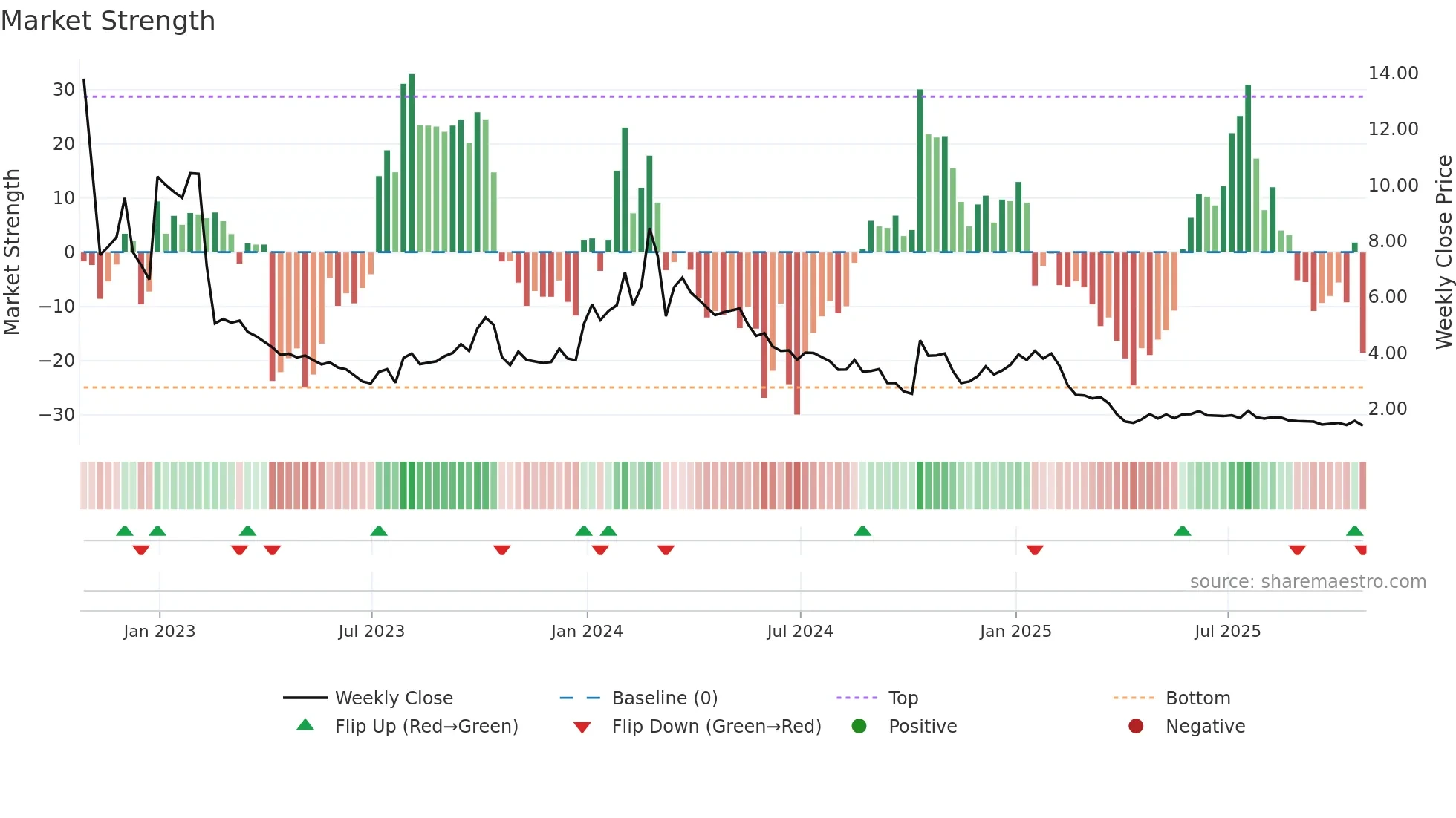 APRE weekly Market Strength chart