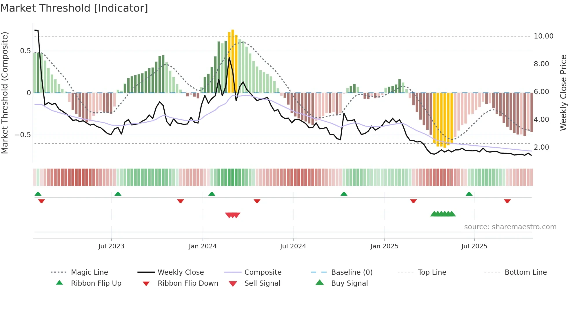 APRE weekly Market Threshold chart