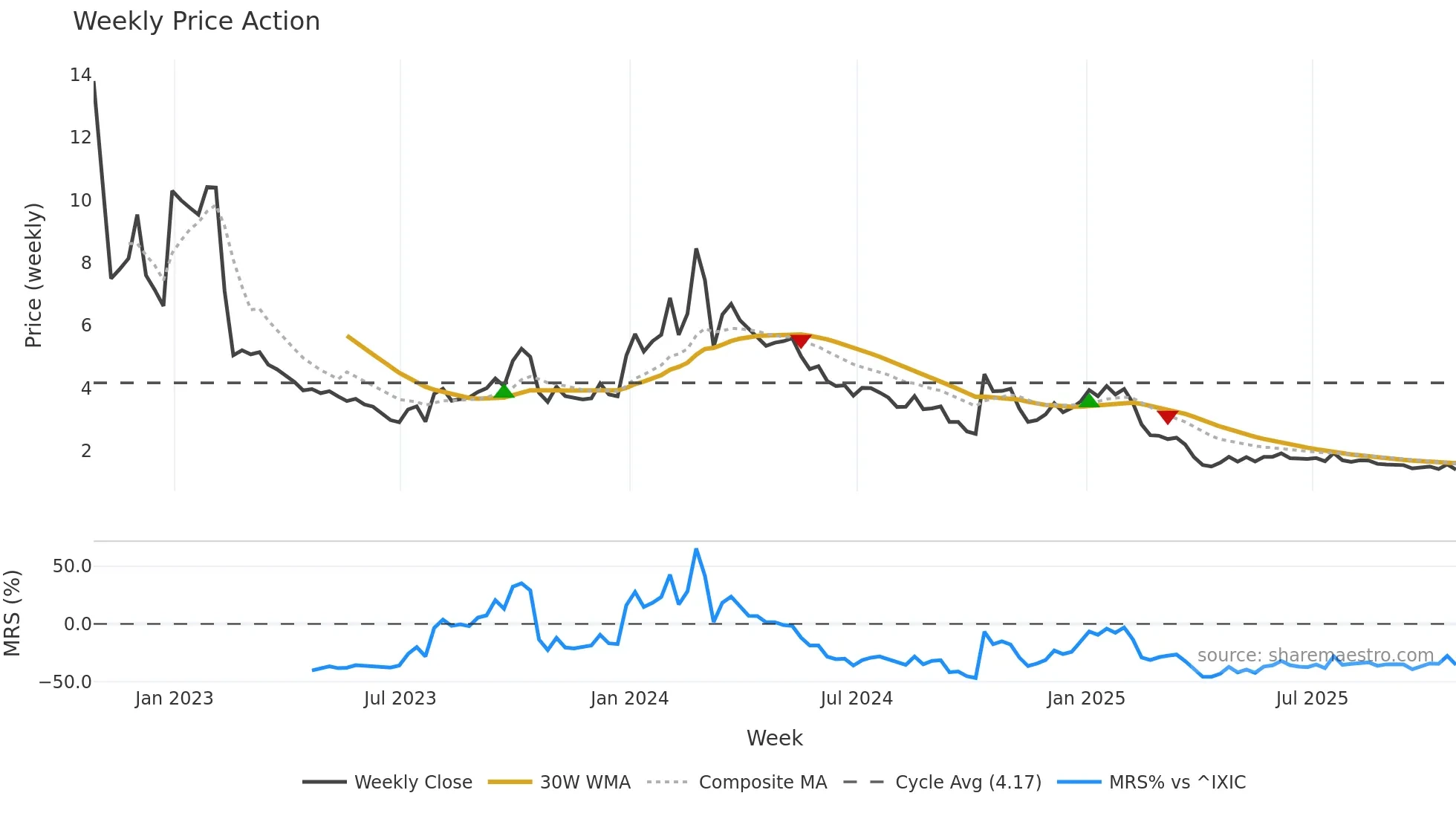 APRE weekly Price Action chart, closing 2025-10-24