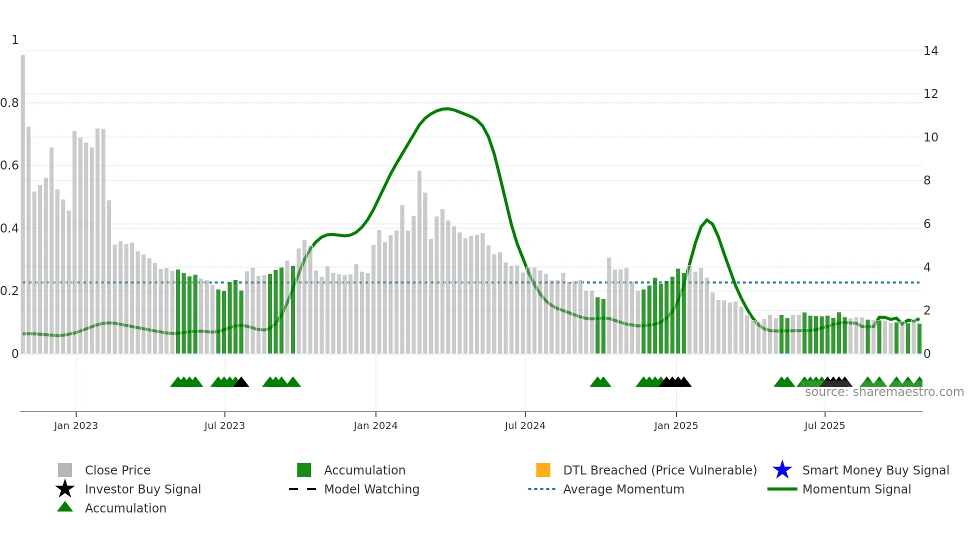 APRE weekly Smart Money chart