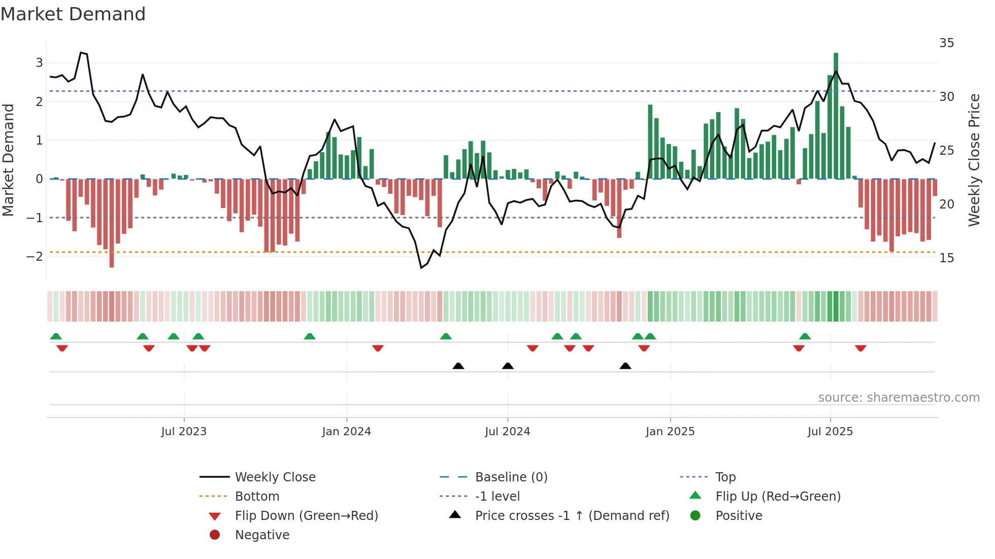 BLC weekly Market Demand chart