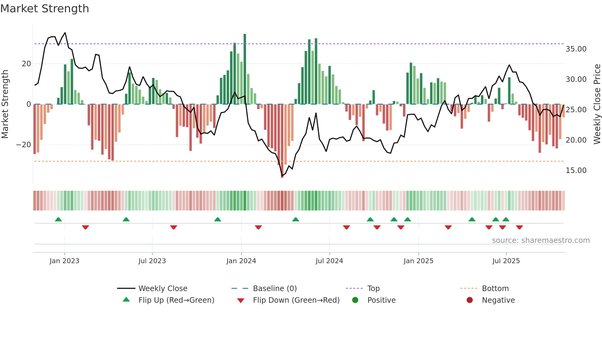 BLC weekly Market Strength chart
