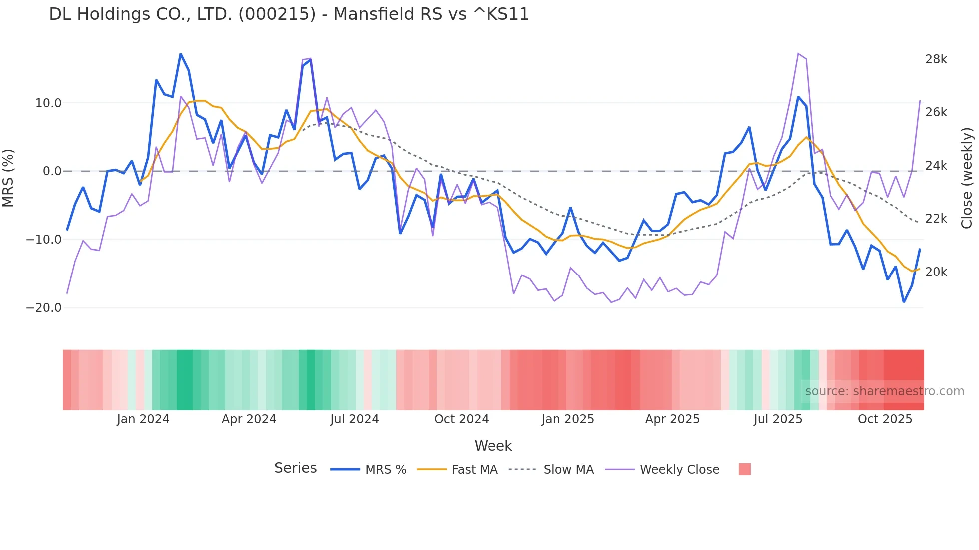 000215 Mansfield Relative Strength chart