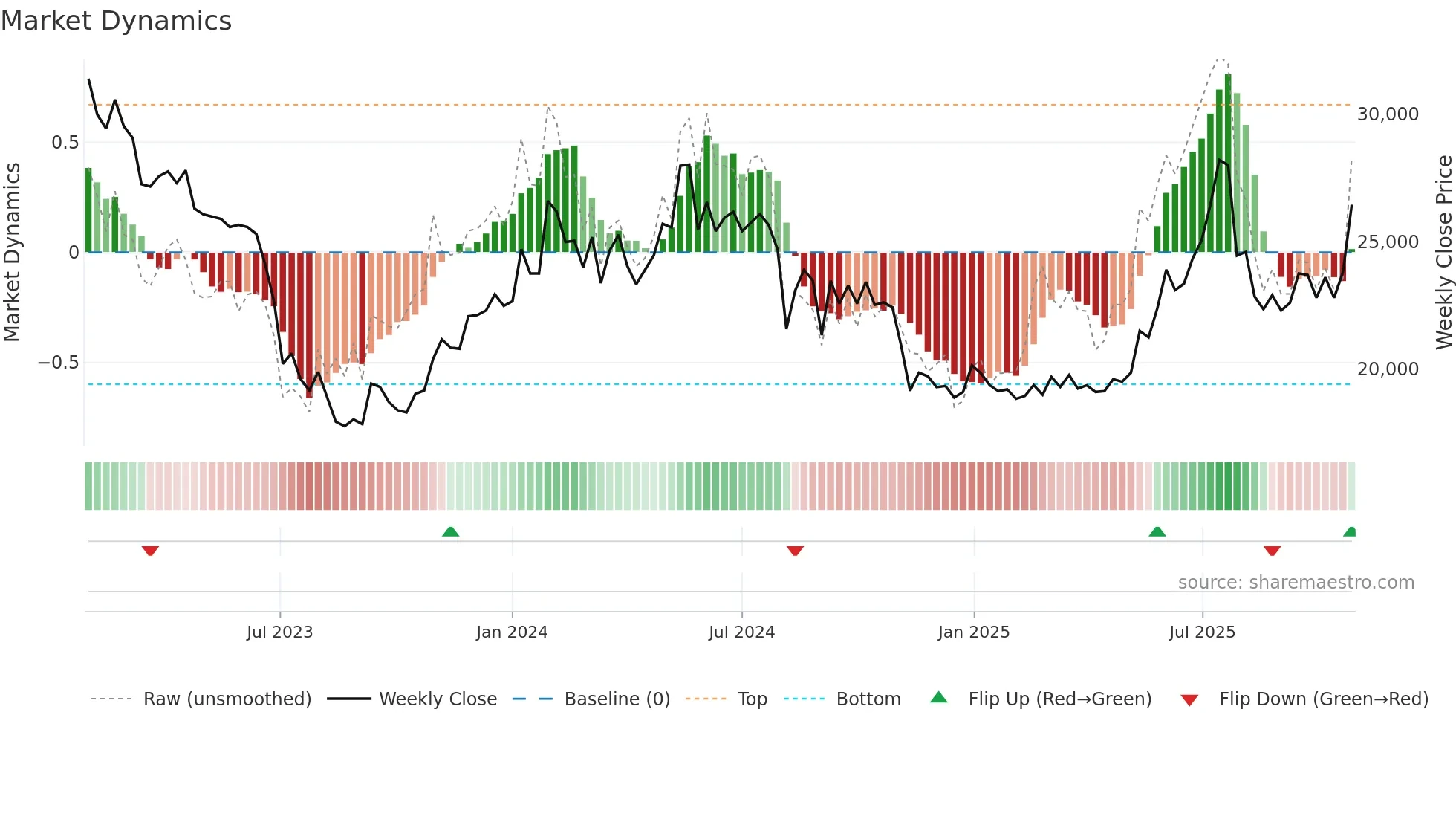 000215 weekly Market Dynamics chart