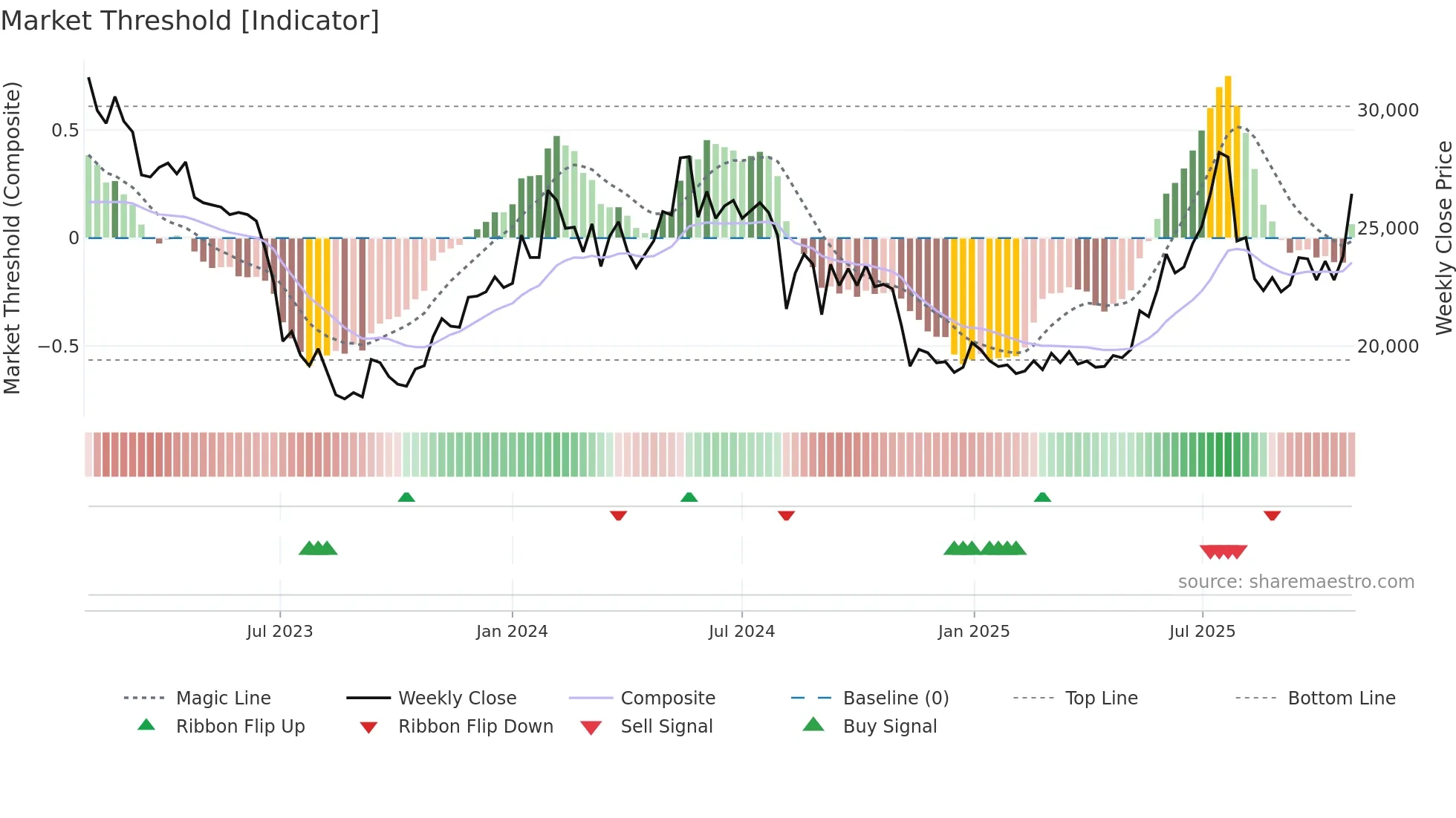 000215 weekly Market Threshold chart