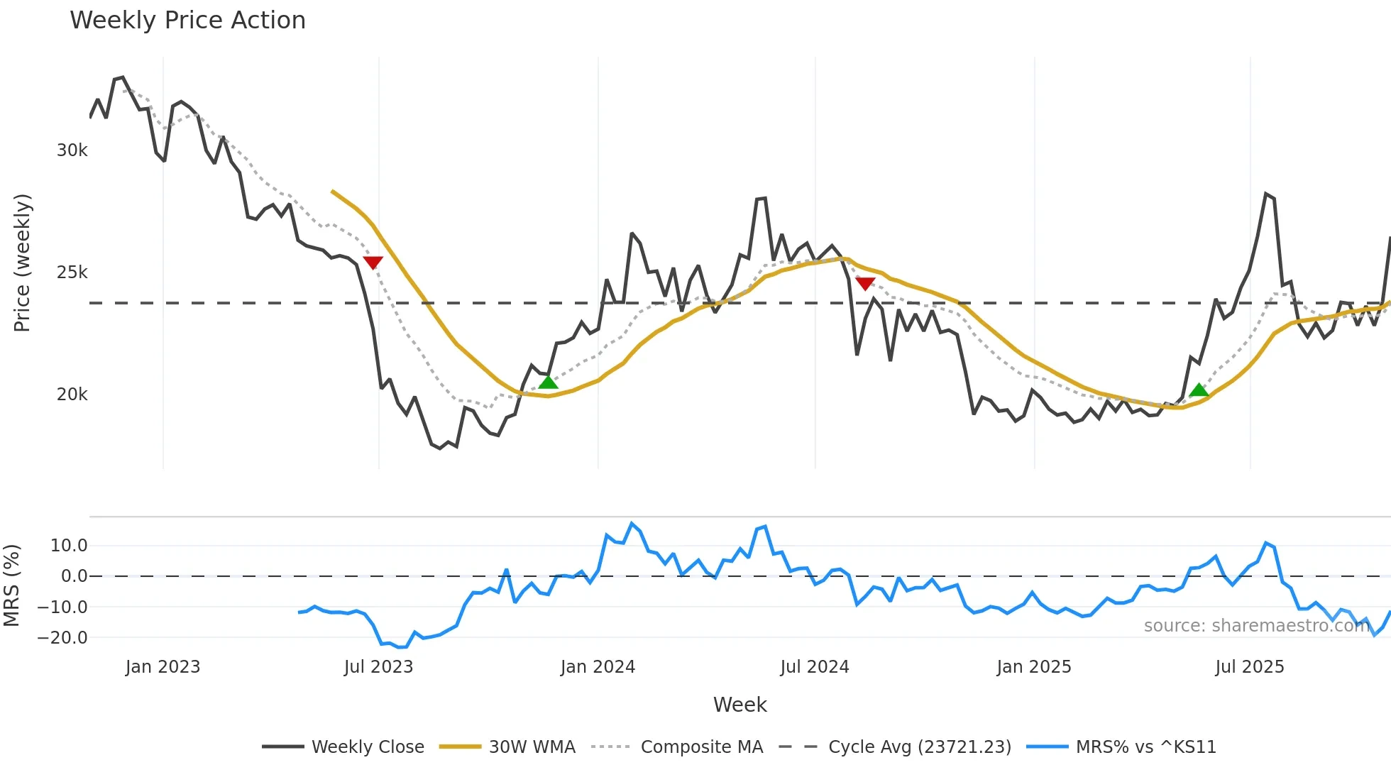 000215 weekly Price Action chart, closing 2025-10-27