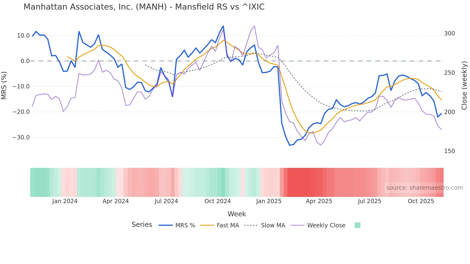 MANH Mansfield Relative Strength chart