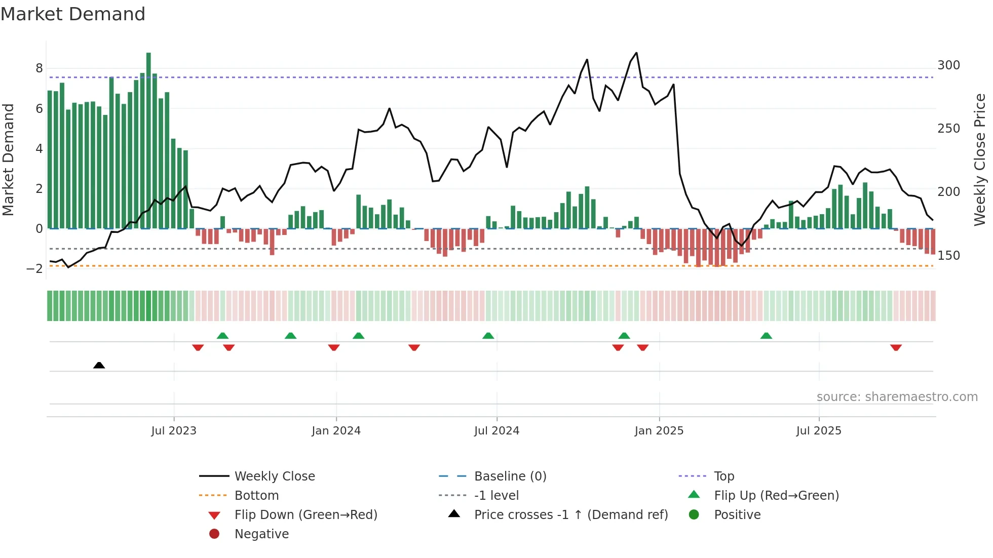 MANH weekly Market Demand chart