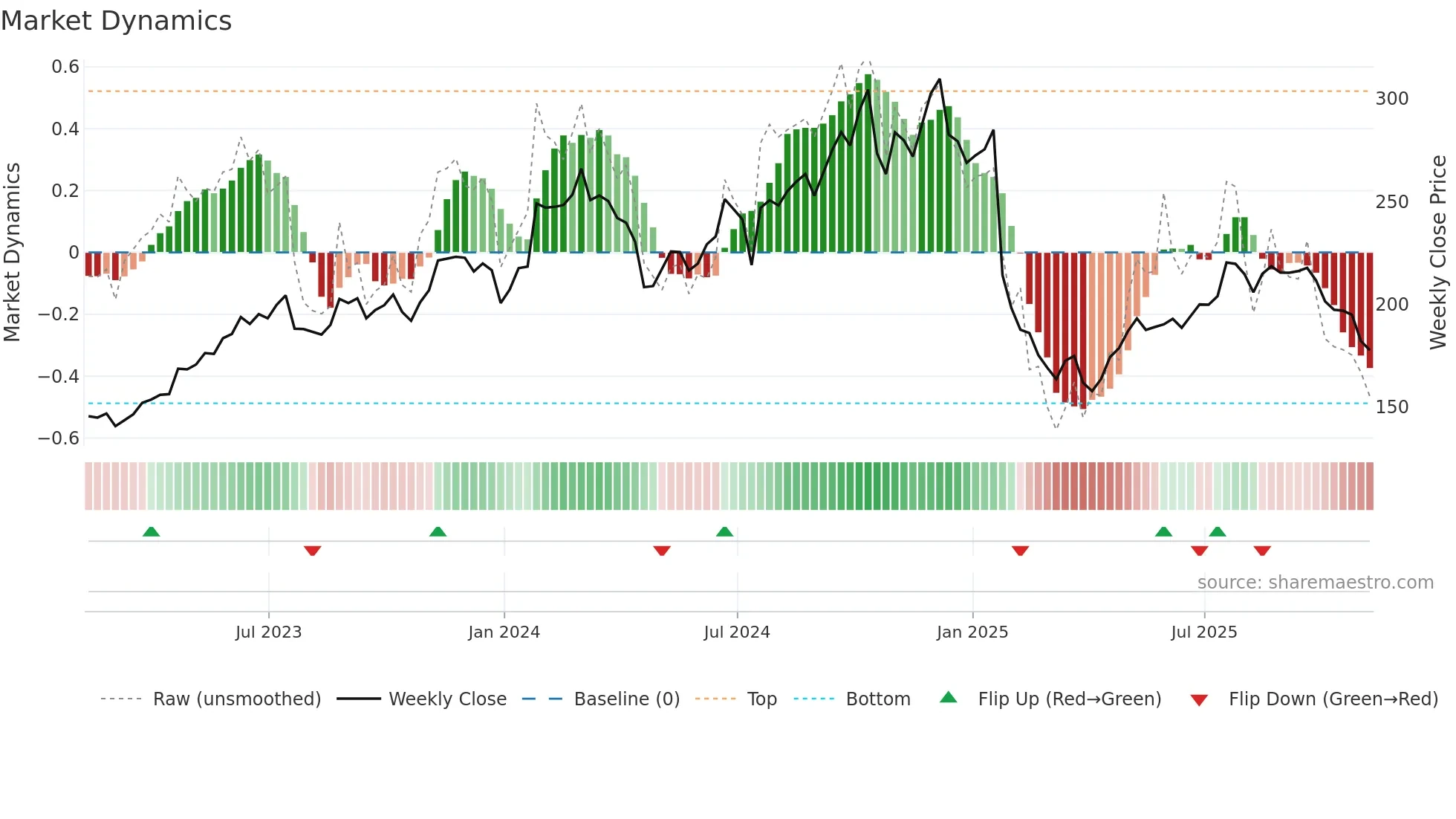 MANH weekly Market Dynamics chart