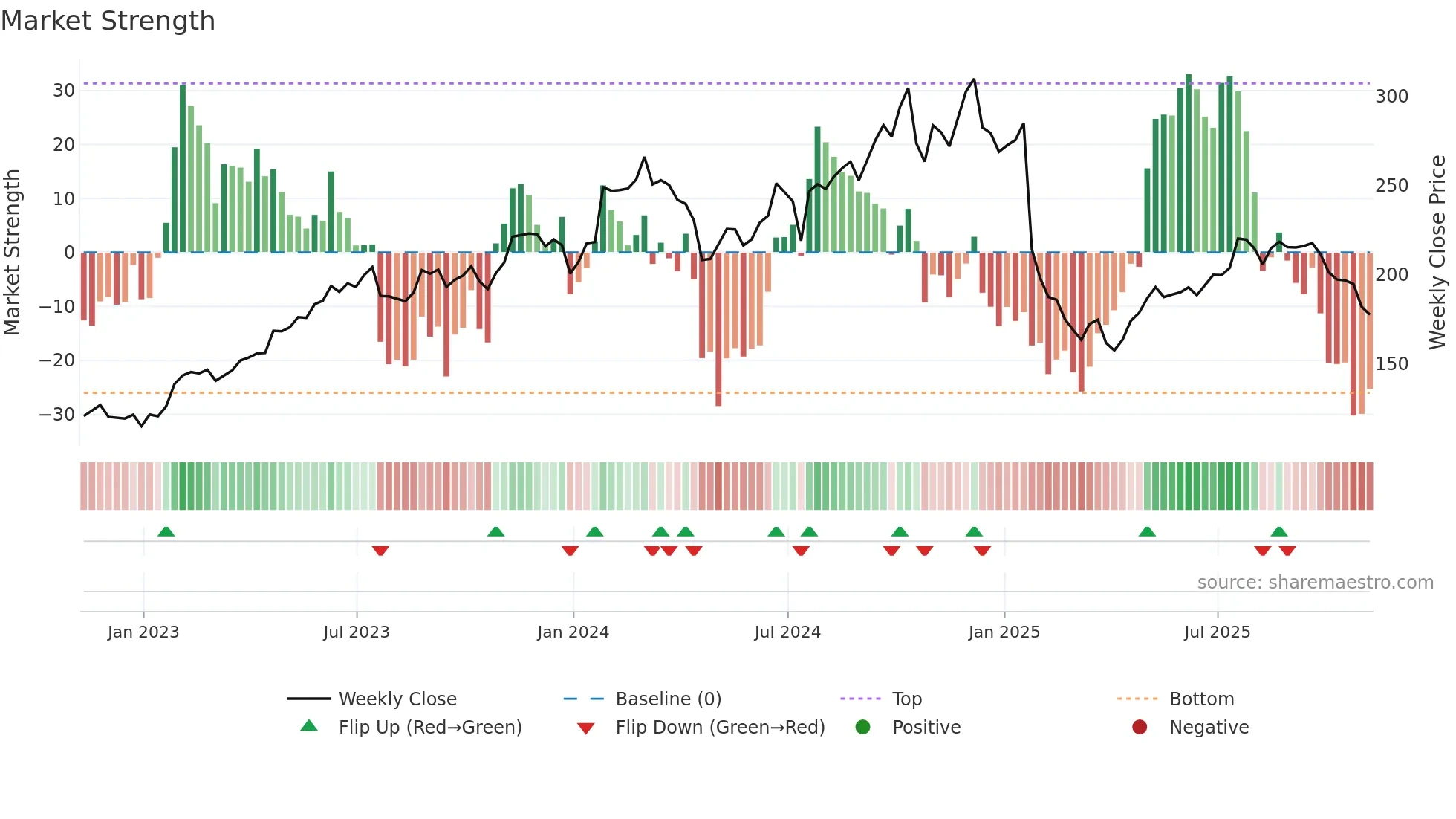 MANH weekly Market Strength chart